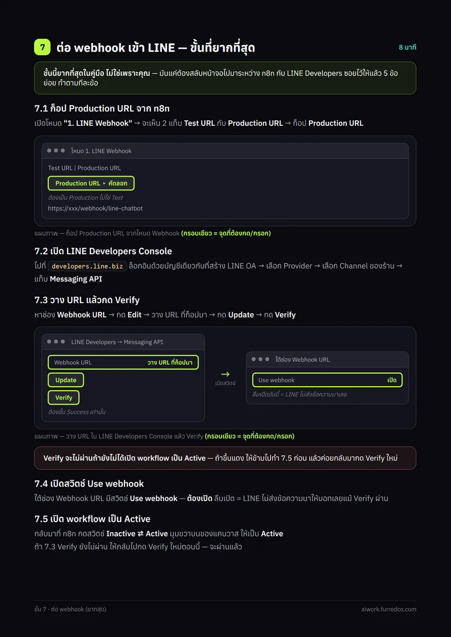หน้าคู่มือขั้นตอนต่อ webhook เข้า LINE พร้อมแผนภาพจำลองหน้าจอ