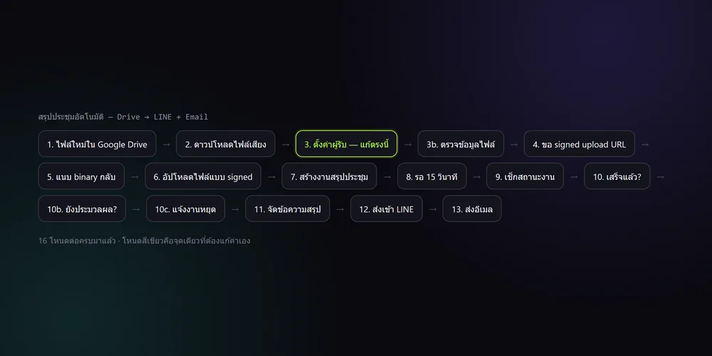 แคนวาส n8n ของ workflow ในแพ็ค เรียงโหนดตั้งแต่รับไฟล์จาก Google Drive จนส่งเข้า LINE และอีเมล